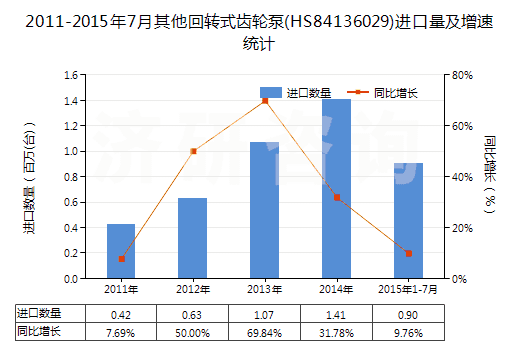 2011-2015年7月其他回轉(zhuǎn)式齒輪泵(HS84136029)進(jìn)口量及增速統(tǒng)計 2011-2015年7月其他回轉(zhuǎn)式齒輪泵(HS84136029)進(jìn)口量及增速統(tǒng)計